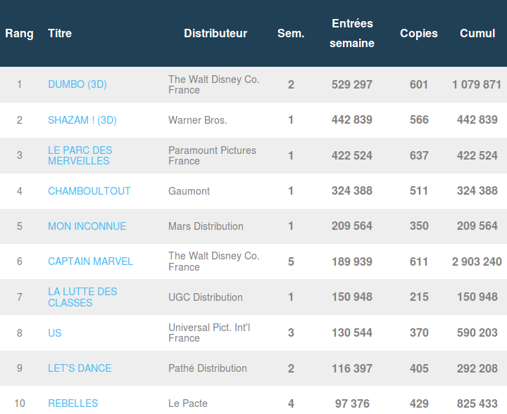 Box-office français du 9 avril : Dumbo tient tête à Shazam !