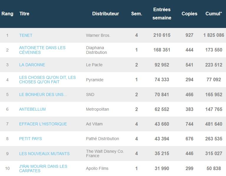 Box-office français du 22 septembre : Tenet approche des 2 millions d'entrées