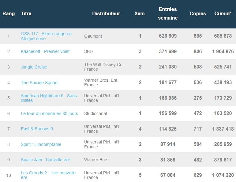 Box-office français du 10 août : OSS 117 démarre bien