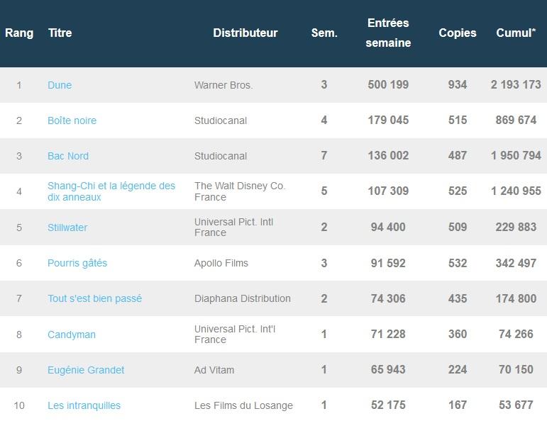 Box-office français du 5 octobre : Dune, Boîte noire et Bac Nord restent en tête