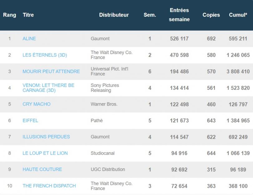 Box-office français du 16 novembre : Aline passe devant Les Eternels