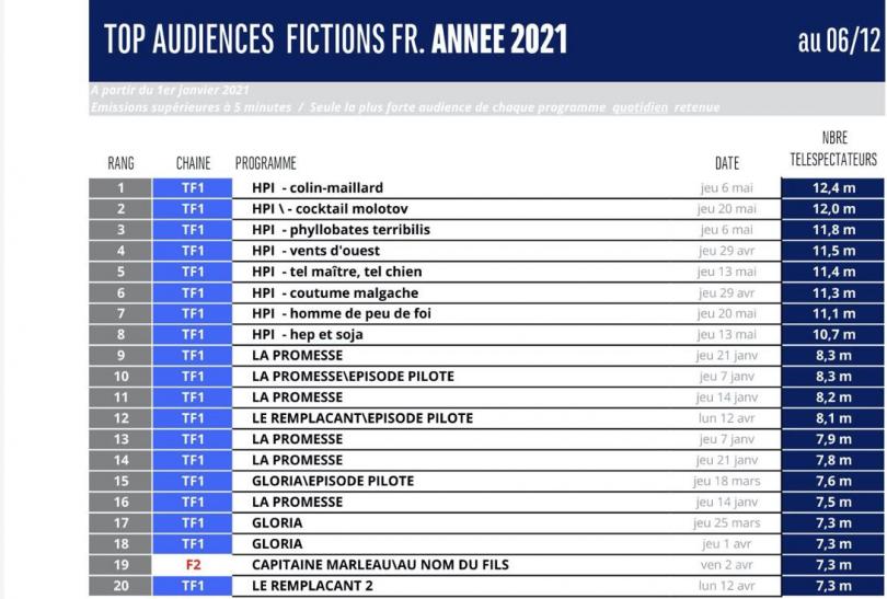 2021 ranking of French TV series audiences