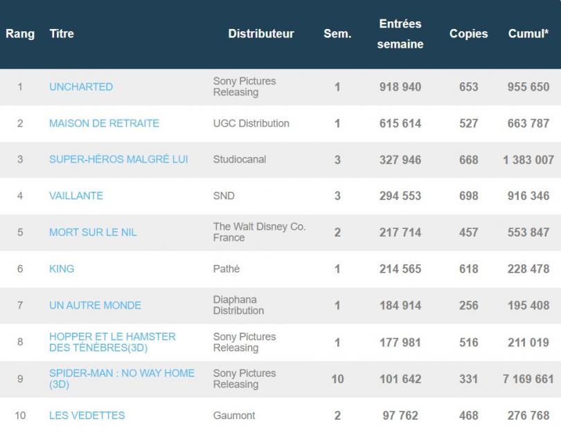 Tom Holland est de nouveau en tête du box-office français grâce à Uncharted