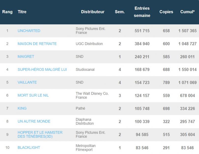   French box office of March 1: Uncharted remains in the lead