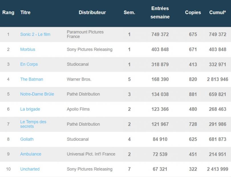  Box-office français du 5 avril : Sonic 2 double The Batman