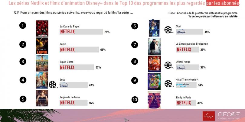 Ifop study for AFCAE: The most watched series and films by subscribers to SVOD platforms