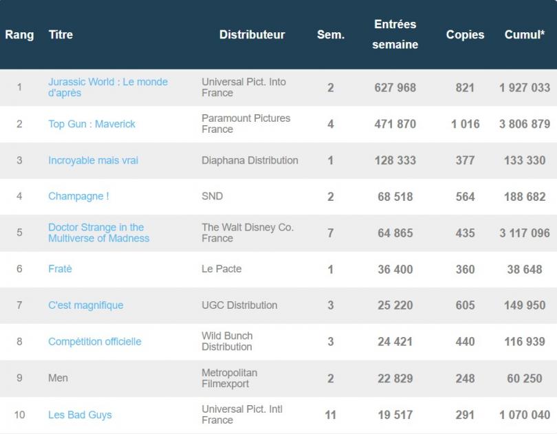 Box-office français du 21 juin : Jurassic World 3 s'accroche en tête du top